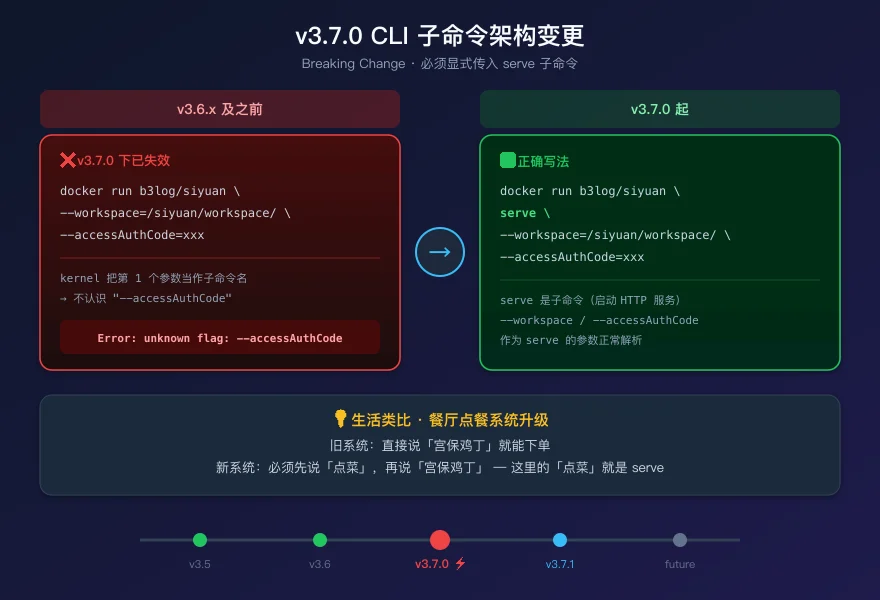 CLI breaking change comparison.