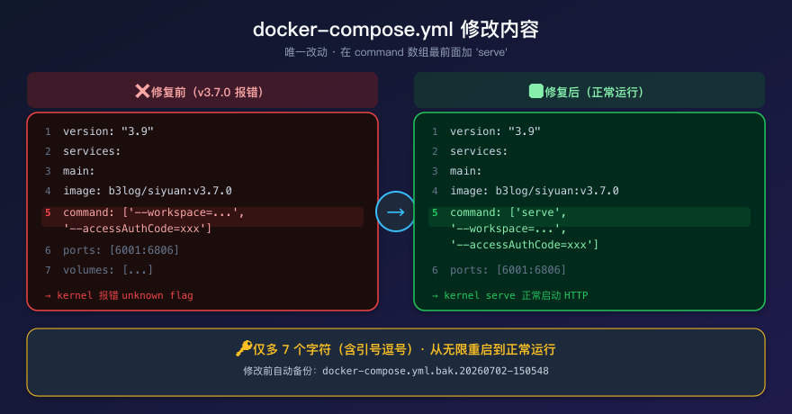 compose 文件修改 diff。