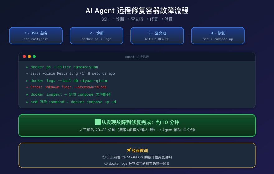 AI Agent 修复流程。