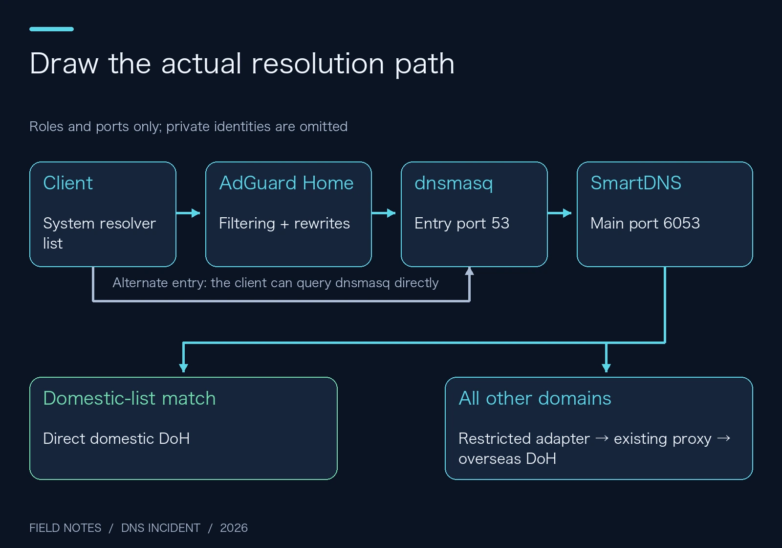 Original topology of the client, AdGuard Home, dnsmasq, and SmartDNS