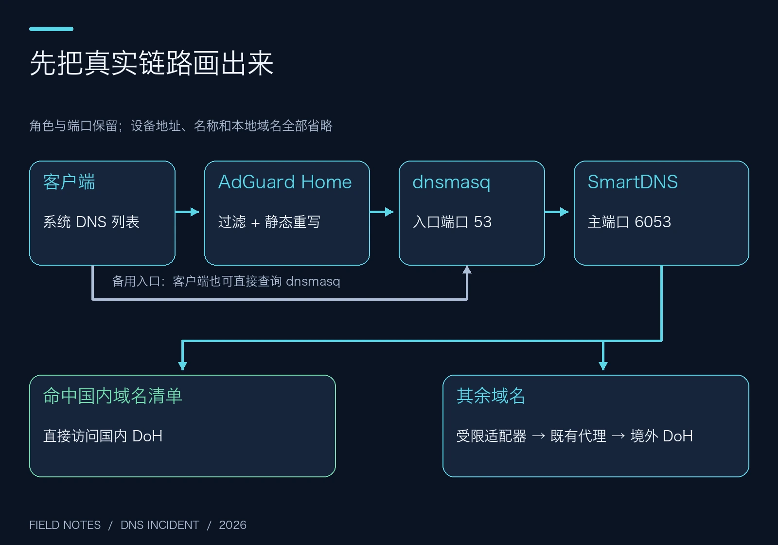 原创拓扑图：客户端、AdGuard Home、dnsmasq 与 SmartDNS 的实际职责