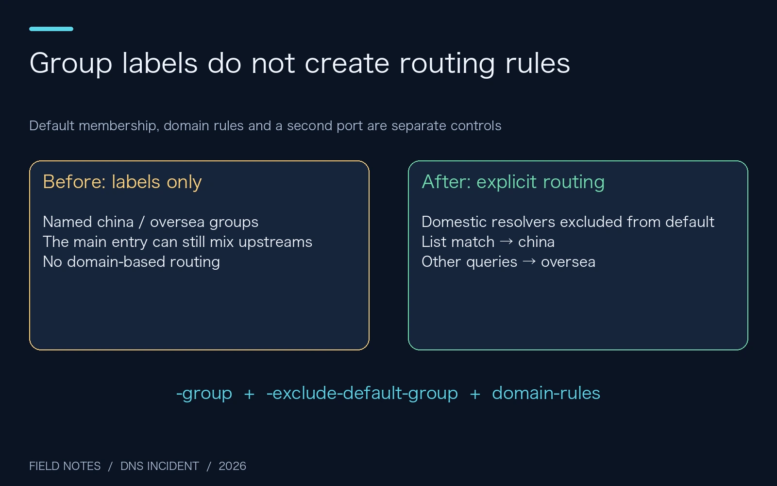 Original diagram separating default membership from domain routing