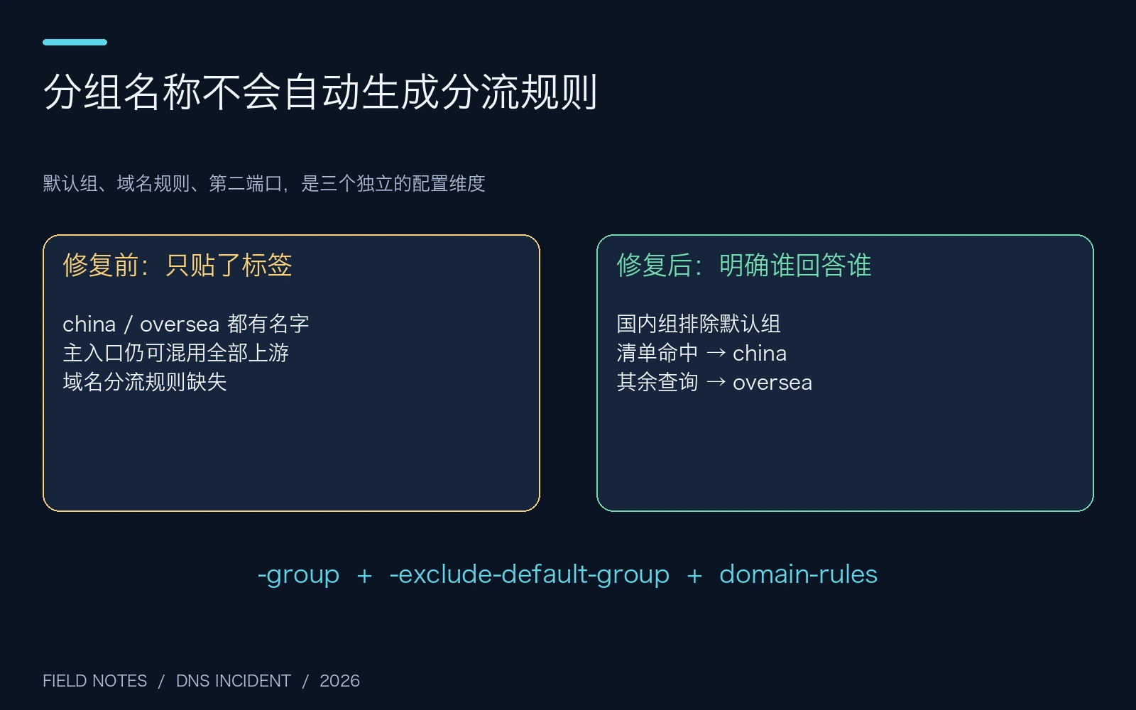 原创分流图：默认组成员与域名规则需要同时明确