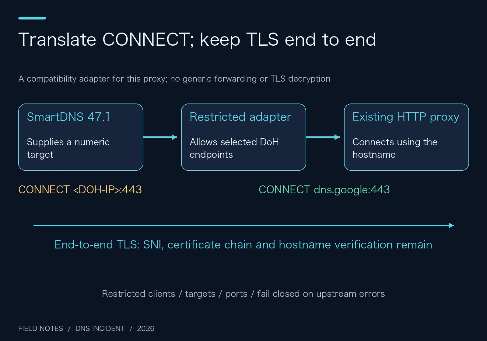 Original diagram of the restricted CONNECT adapter and preserved TLS session