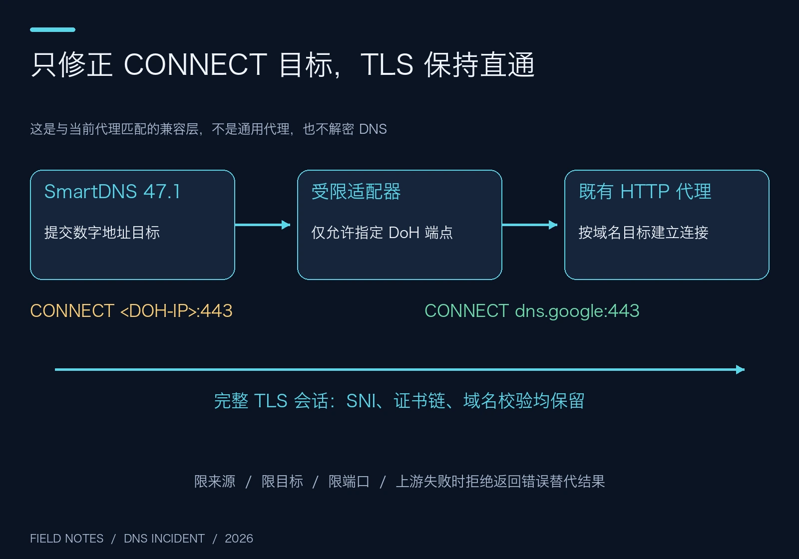 原创适配器图：数字 CONNECT 目标被转换为域名，TLS 会话保持端到端