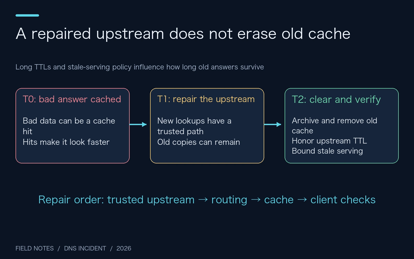 Original cache timeline showing the order of upstream, routing, cache, and client repair
