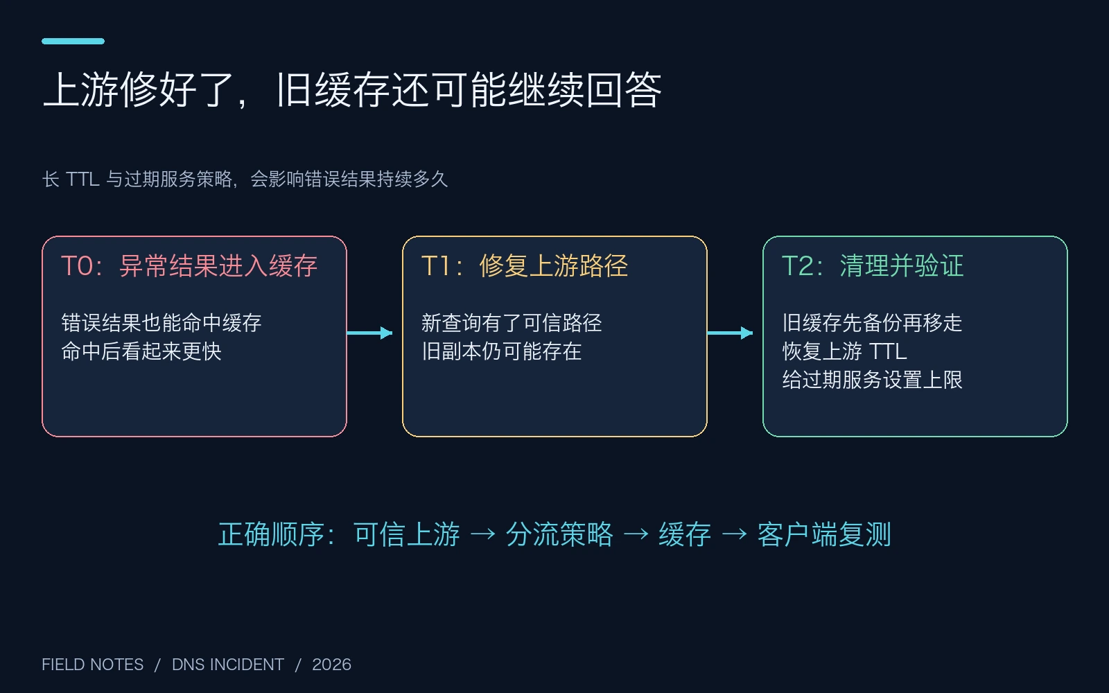 原创缓存时间线：先修可信路径和分流，再处理缓存与客户端复测