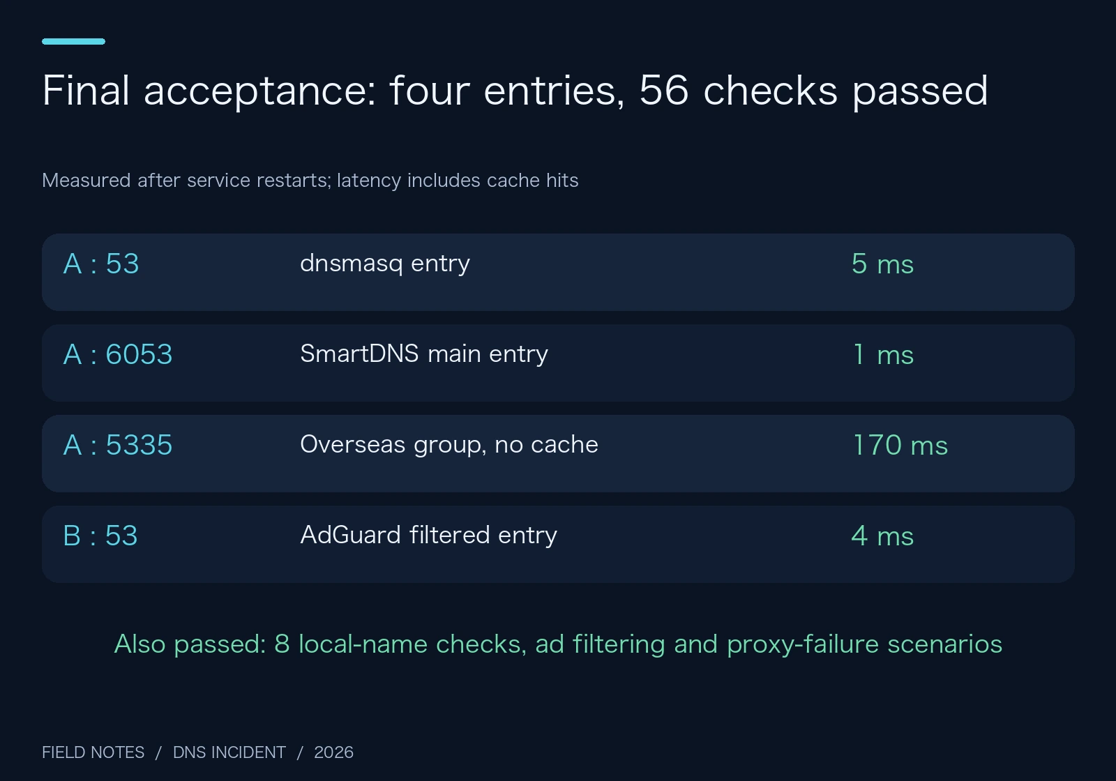 Original acceptance matrix showing all 56 checks passed after service restarts