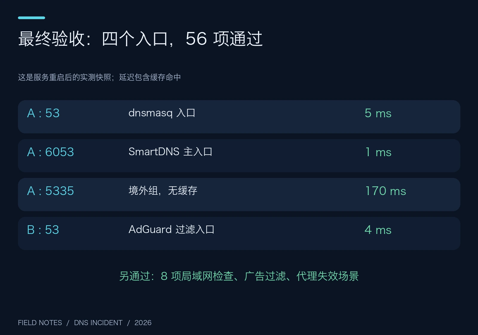 原创验收图：四个入口共 56 项检查通过及本次查询延迟快照
