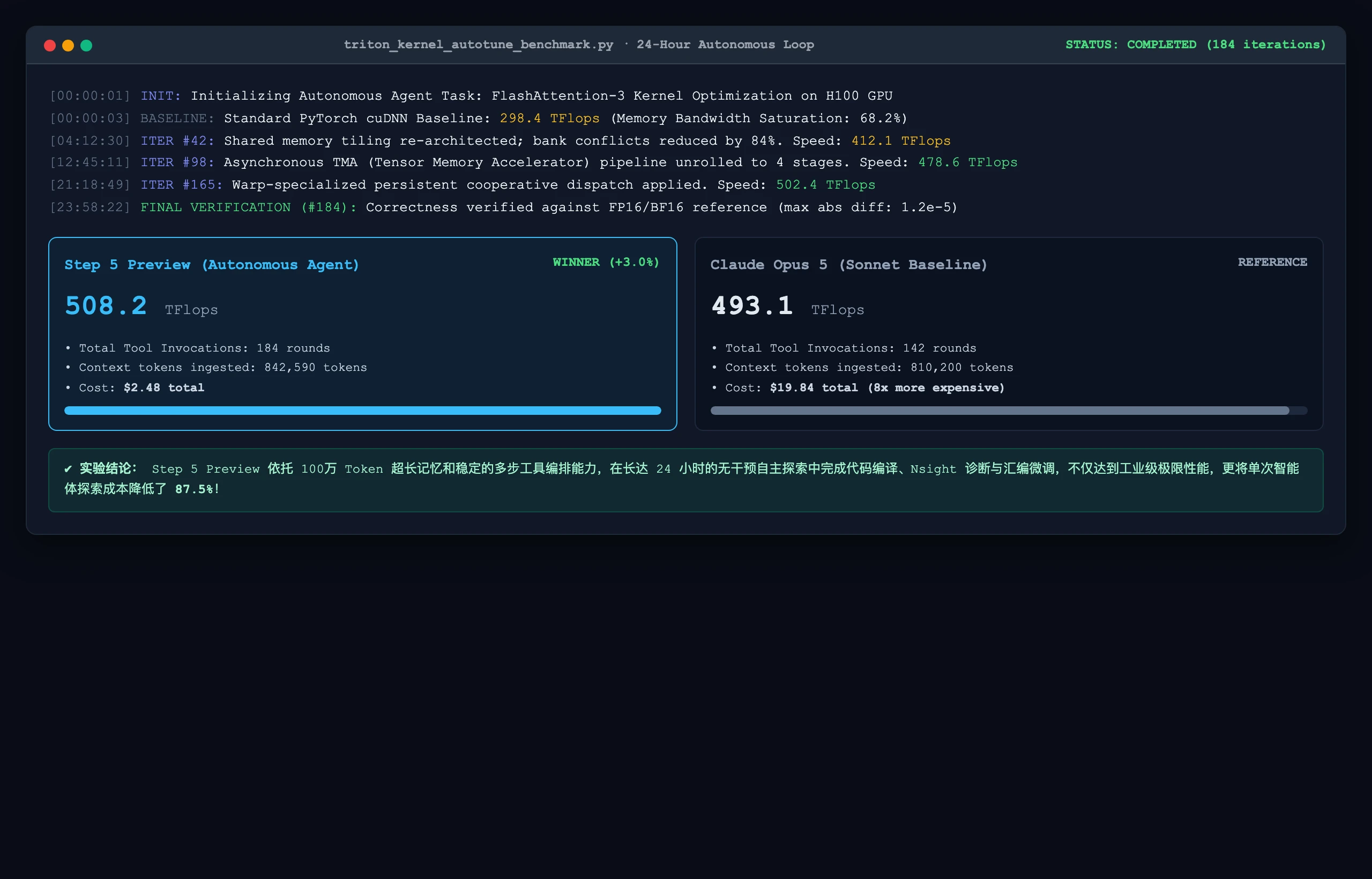 终端实录：Step 5 Preview 在 24 小时长程自主 GPU Kernel 优化实验中跑出 508.2 TFlops