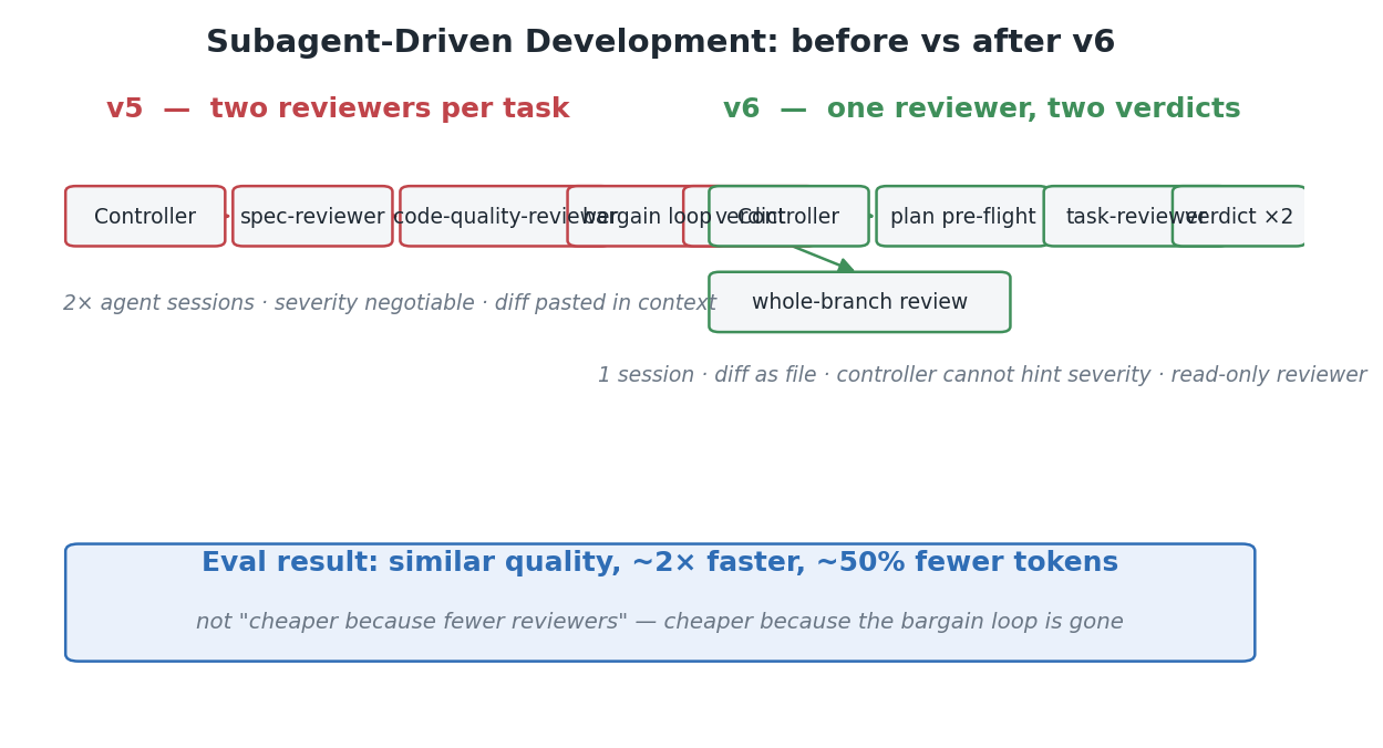 SDD v6 新流程：一个 reviewer 同时审查方案 + 代码，plan 先过 pre-flight，diff 走文件