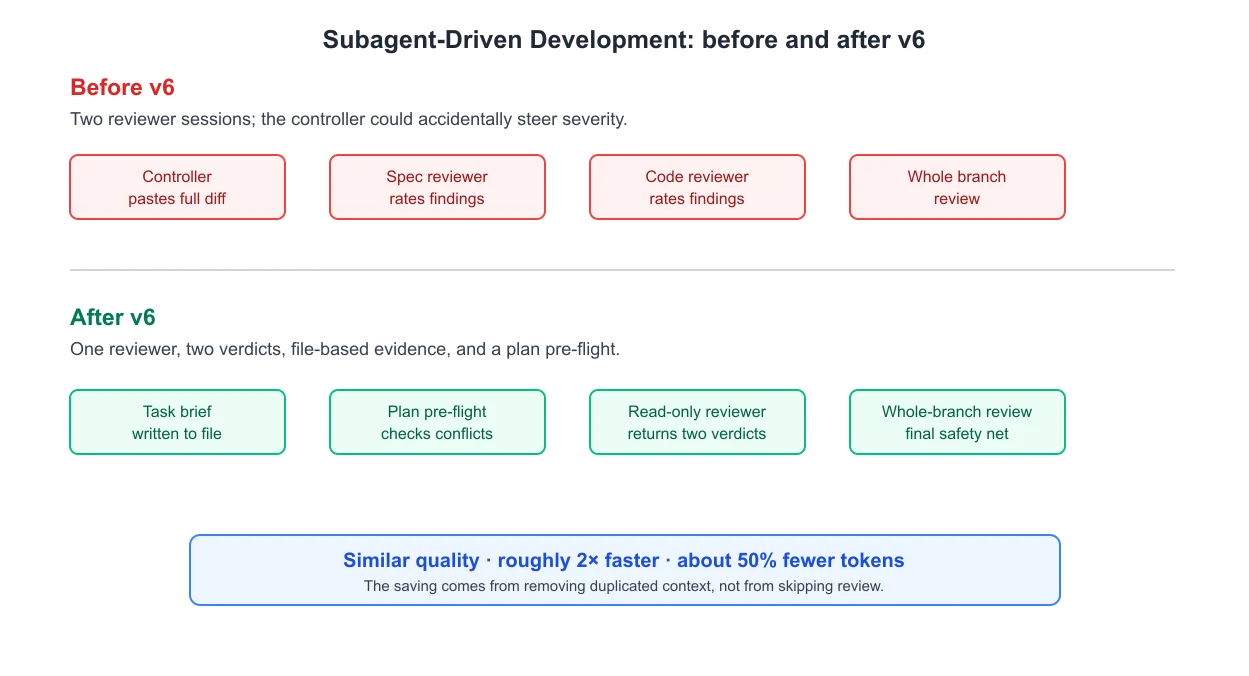 SDD v6 新流程：一个 reviewer 同时审查方案 + 代码，plan 先过 pre-flight，diff 走文件