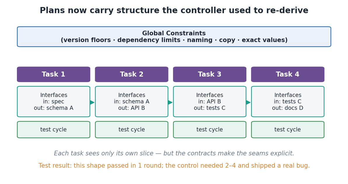 Plan 在 v6 之后的内部结构：Global Constraints 管全局，Interfaces 管任务边界，test cycle 要求每个任务规模足够小