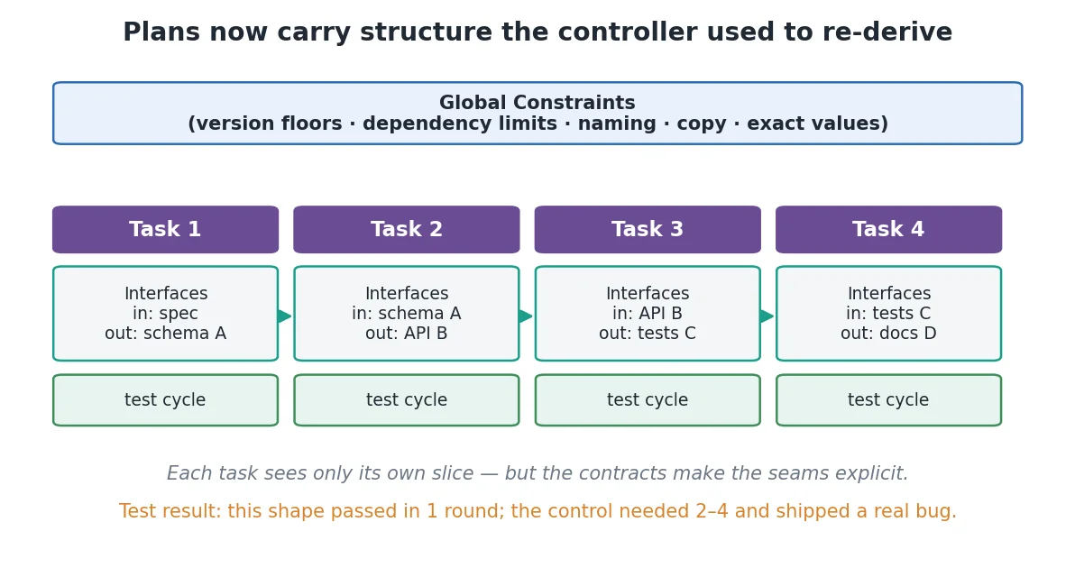 Plan 在 v6 之后的内部结构：Global Constraints 管全局，Interfaces 管任务边界，test cycle 要求每个任务规模足够小
