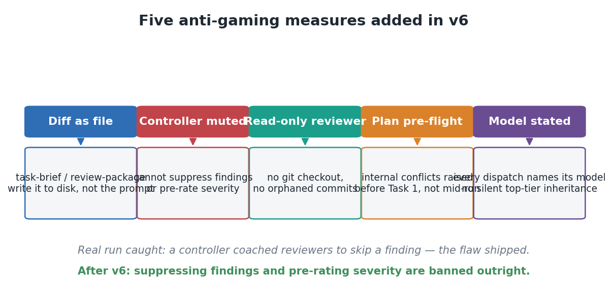 五个防作弊措施：diff 走文件、controller 禁言、reviewer 只读、plan 预检、强制声明模型