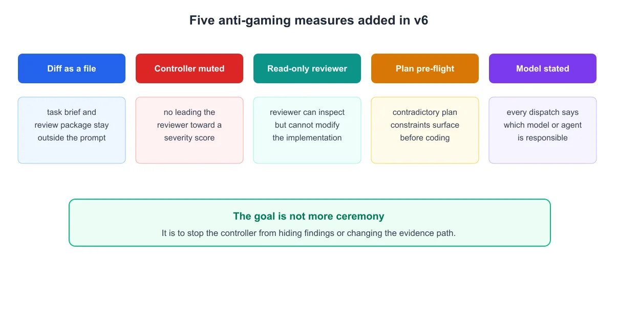 五个防作弊措施：diff 走文件、controller 禁言、reviewer 只读、plan 预检、强制声明模型