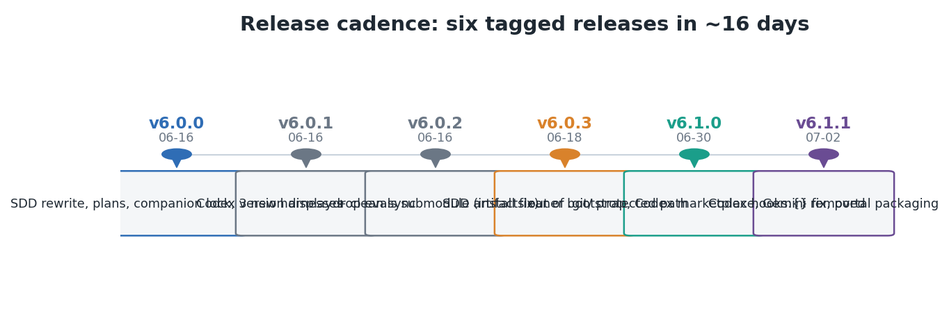 六个版本的时间线：v6.0.0 大改，v6.0.1/02/03 修安装和路径，v6.1.0 再大改，v6.1.1 修细节