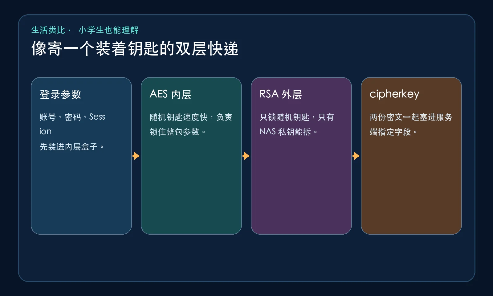 双层快递类比