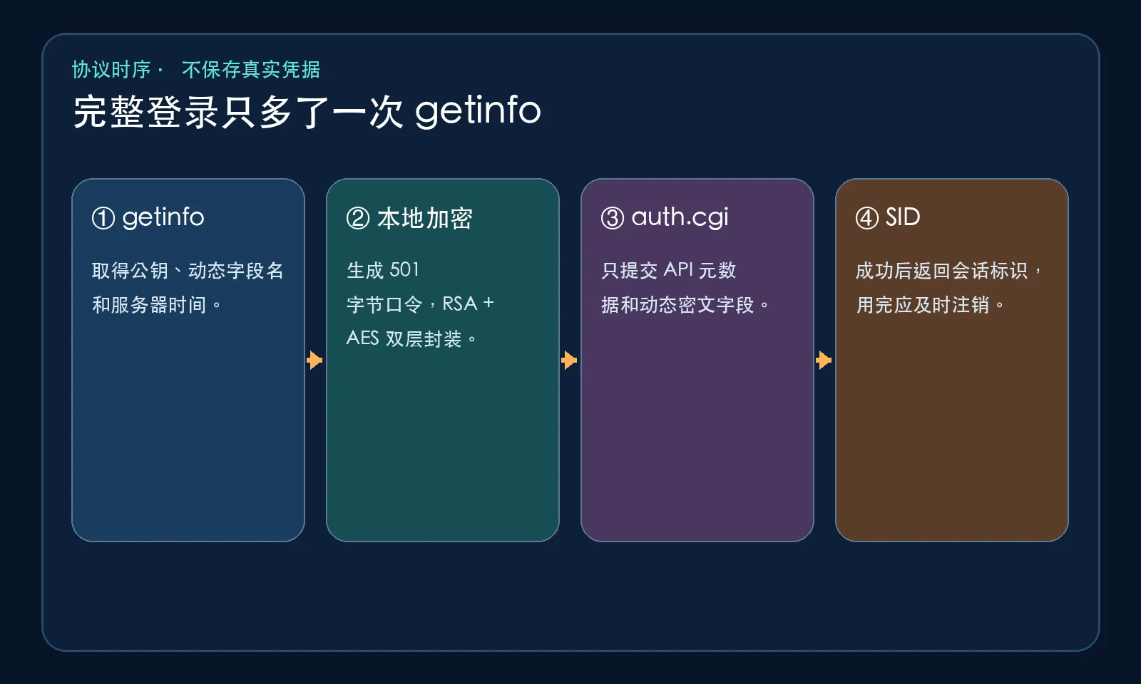 完整请求时序
