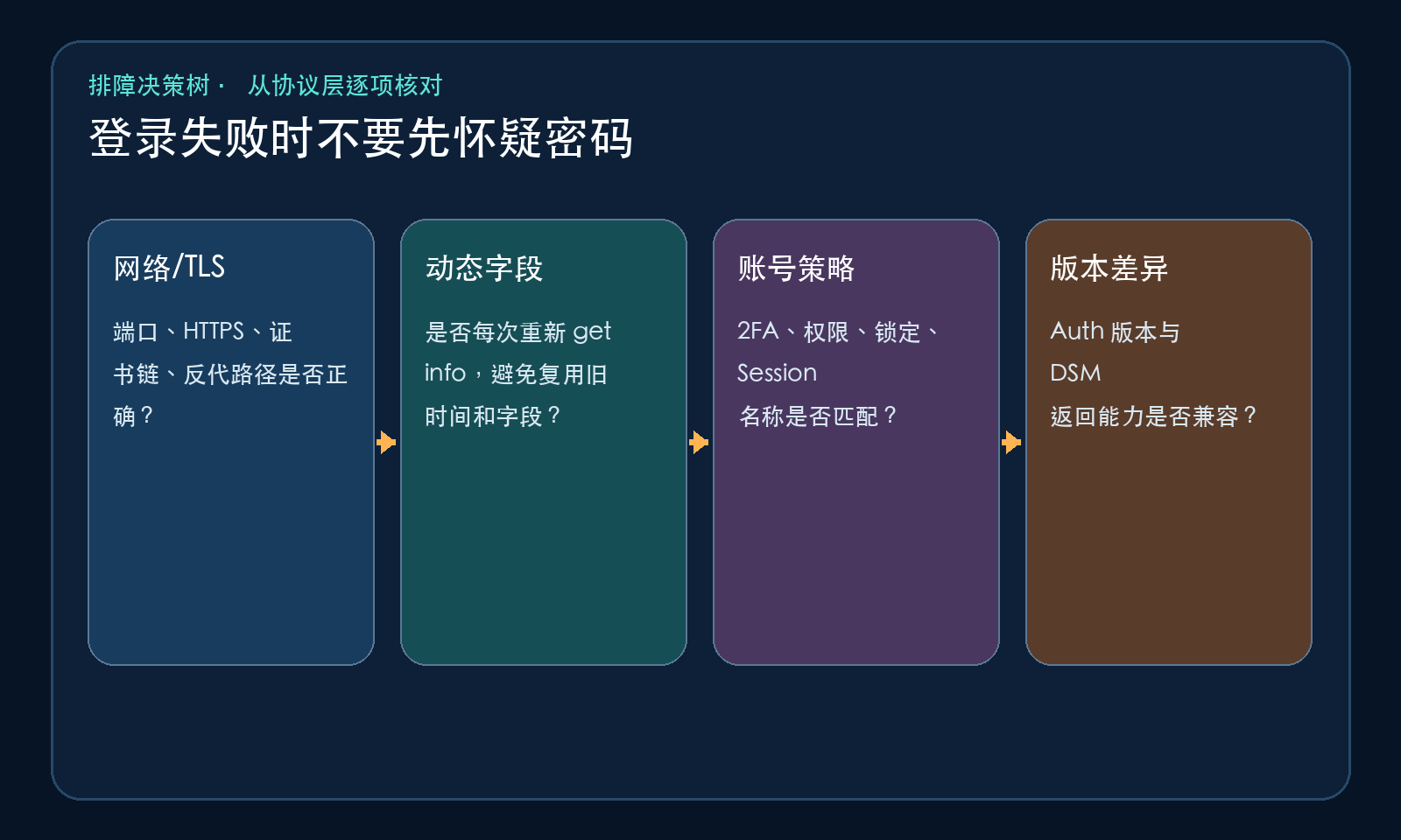 登录失败排障图