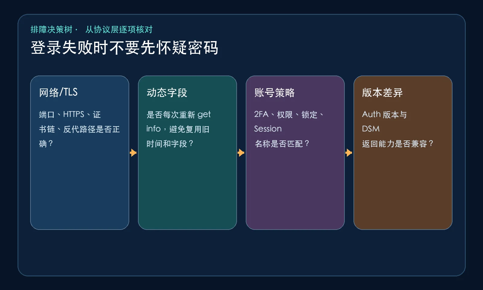 登录失败排障图