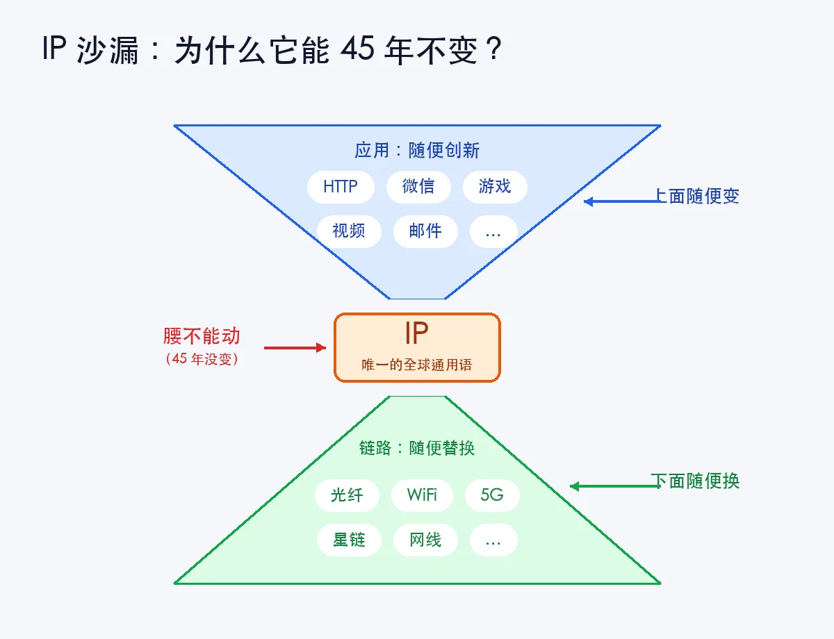 IP 沙漏模型：腰部极窄，两头极宽