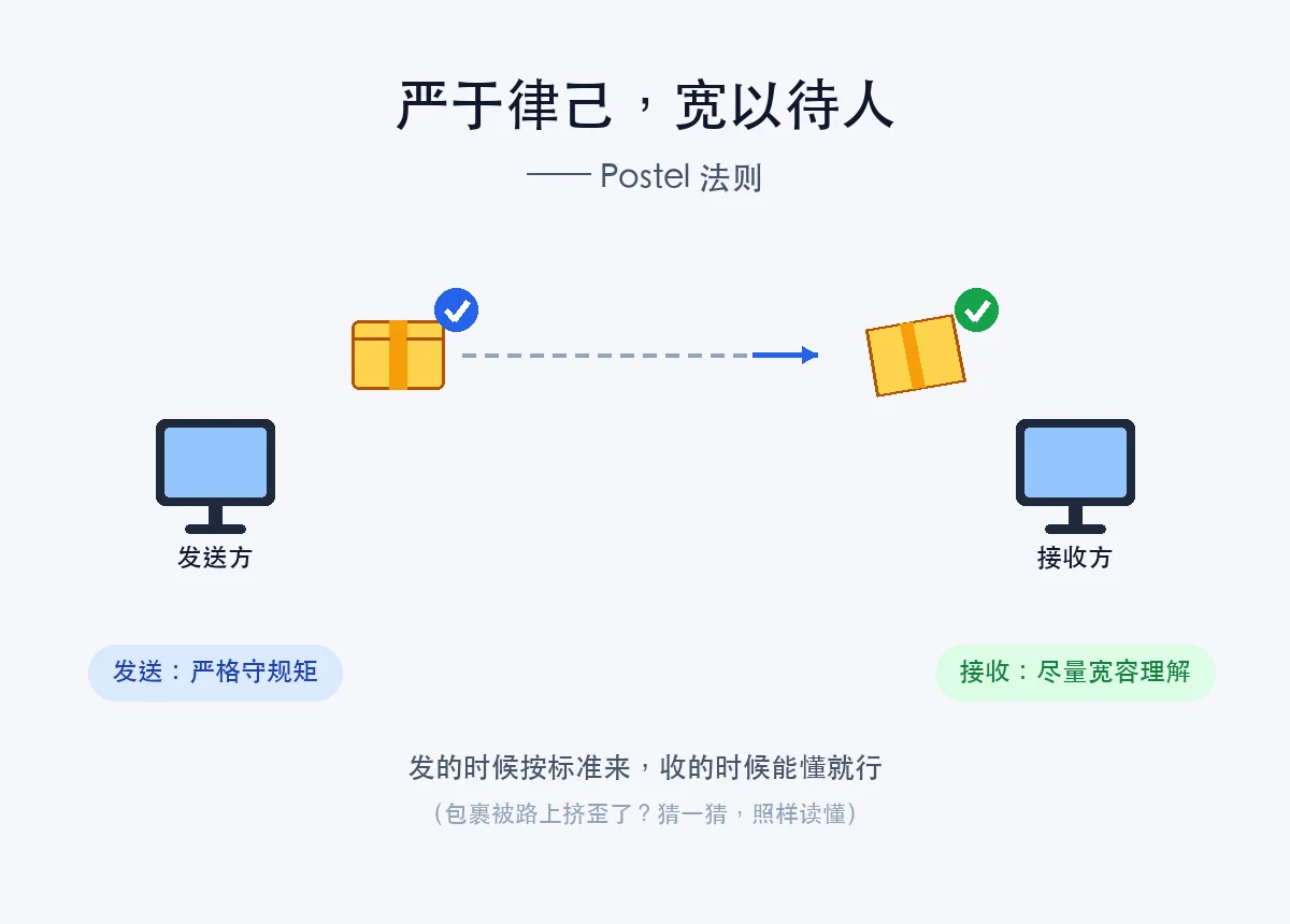 Postel 法则：严于律己，宽以待人