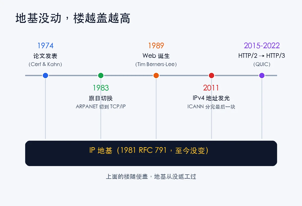 TCP/IP 演化时间线：地基不动，楼越盖越高