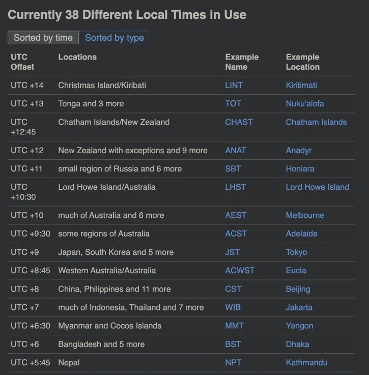 真实网页截图：timeanddate 当前偏移表显示 38，并列出 UTC+14、UTC+12:45 等条目