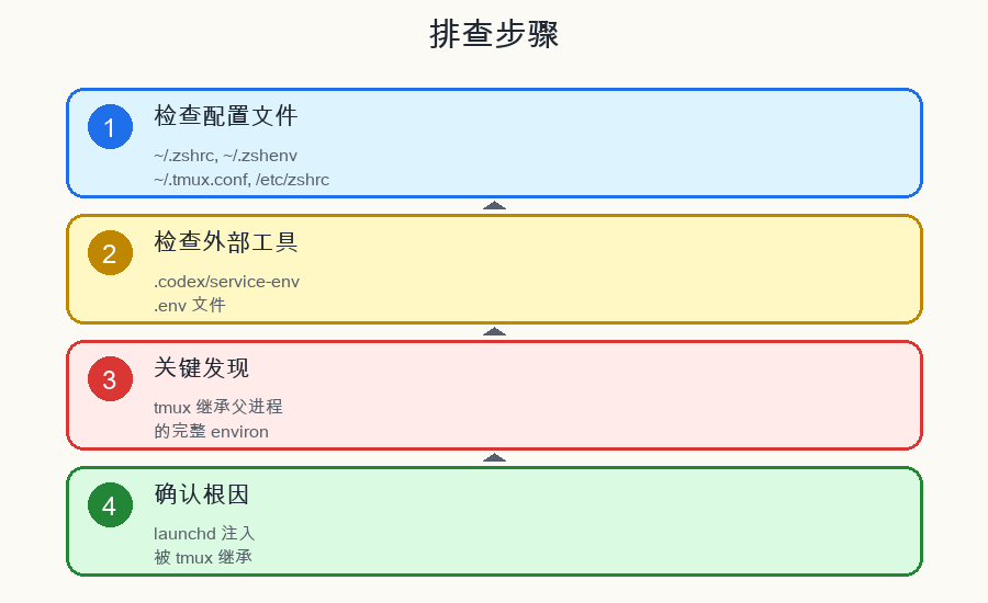 排查步骤