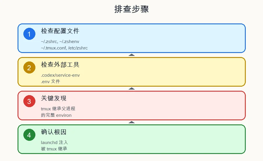 排查步骤