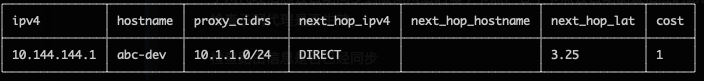 路由表同步