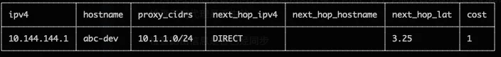 路由表同步