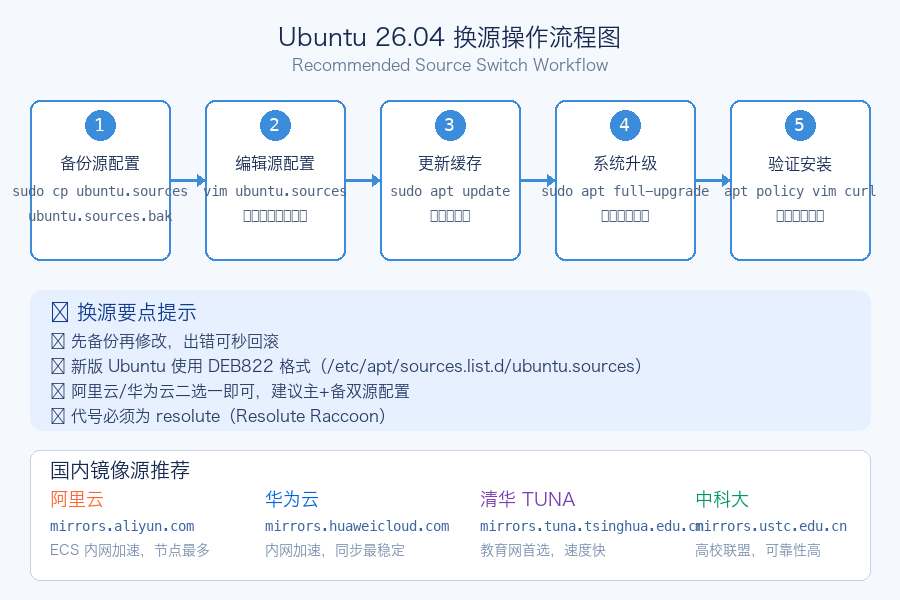 换源操作流程图