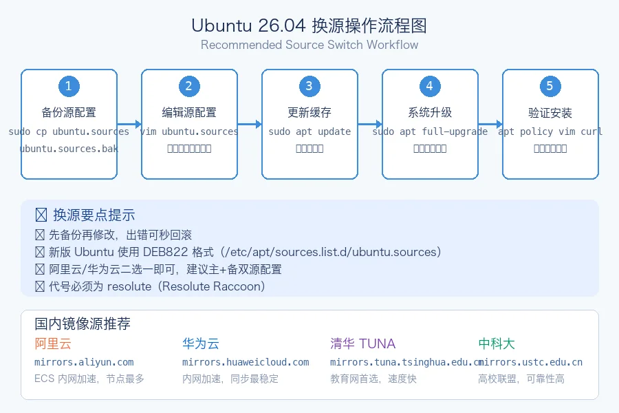 换源操作流程图