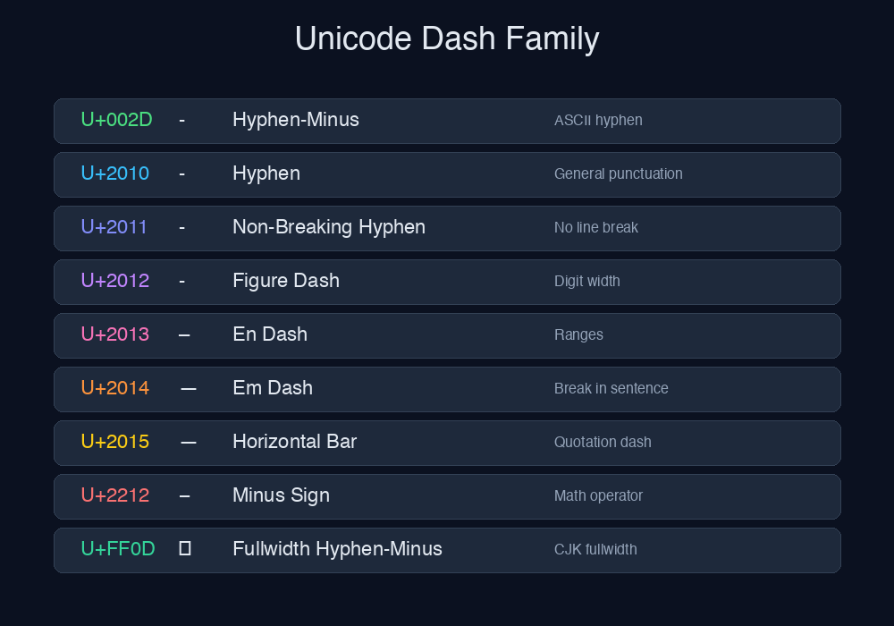 Unicode dash family comparison