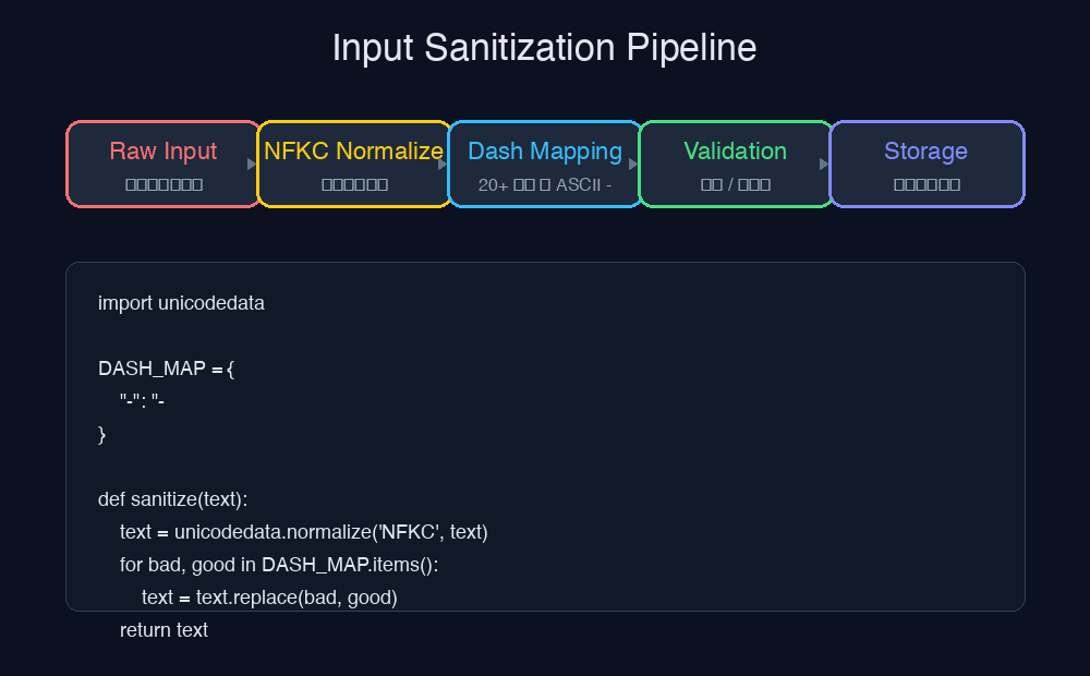 Input sanitization pipeline