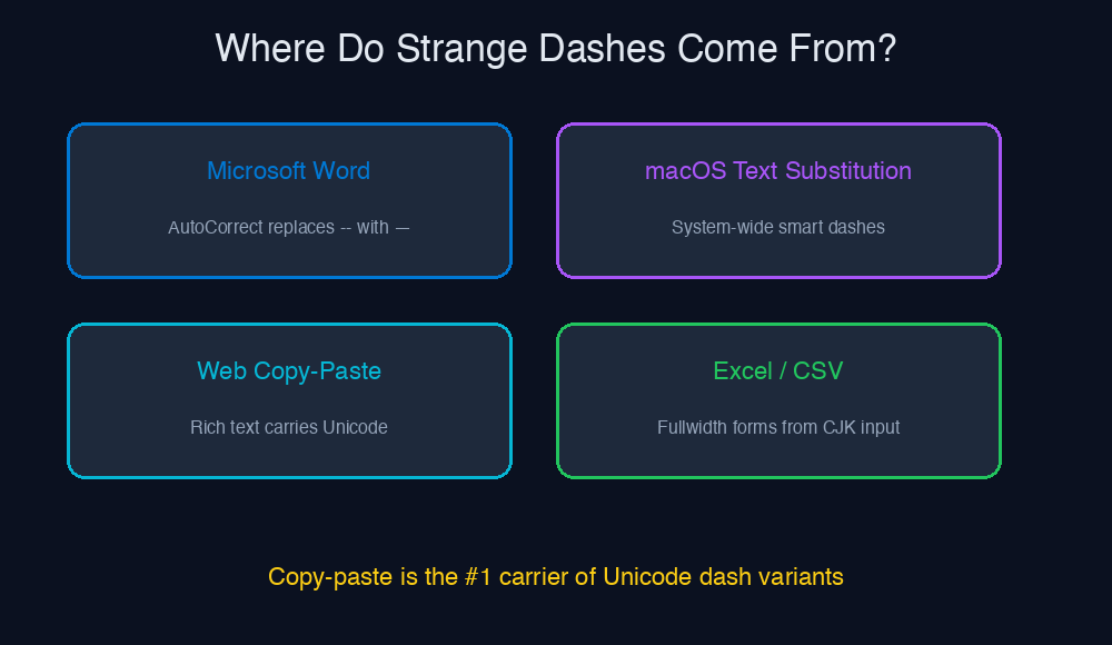 Four major sources of strange dashes