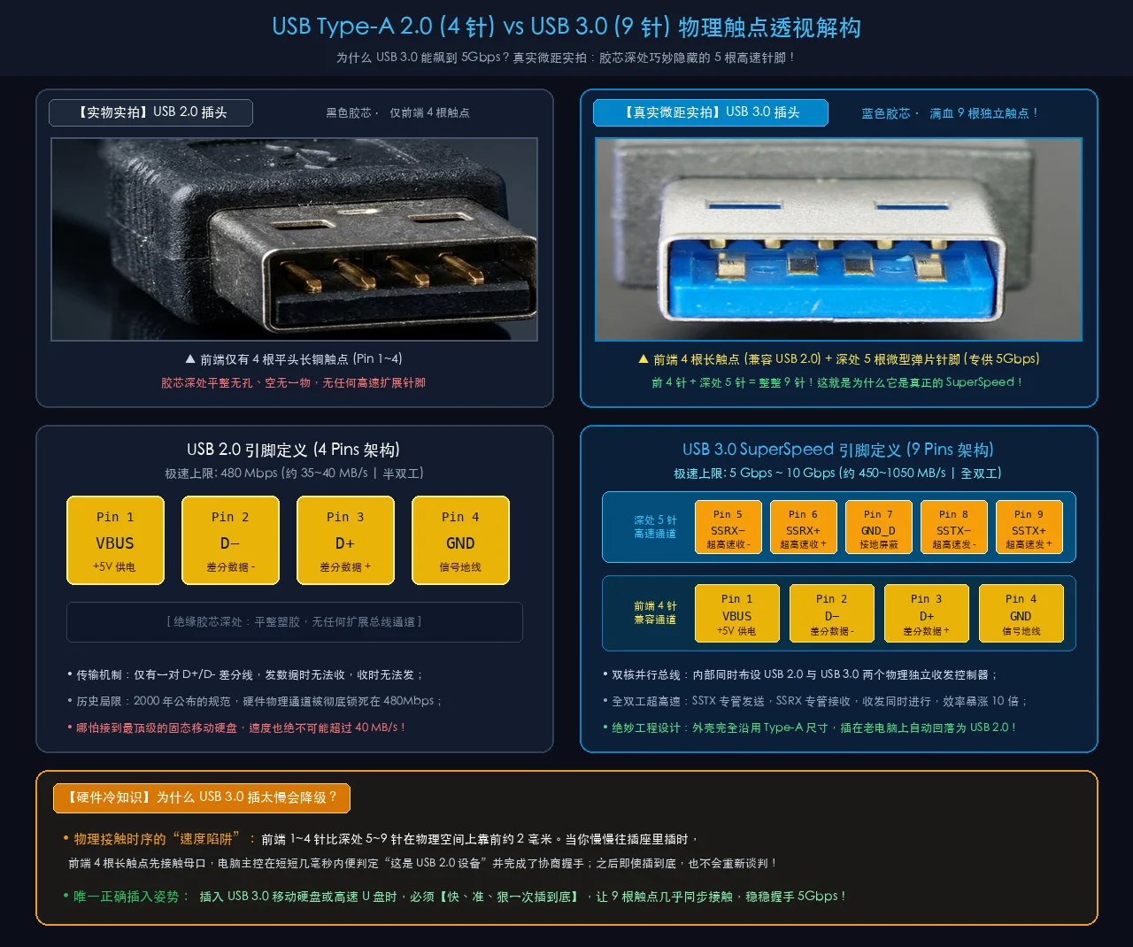 USB Type-A 2.0 黑色胶芯与 USB 3.0 蓝色胶芯内部触点微距对比
