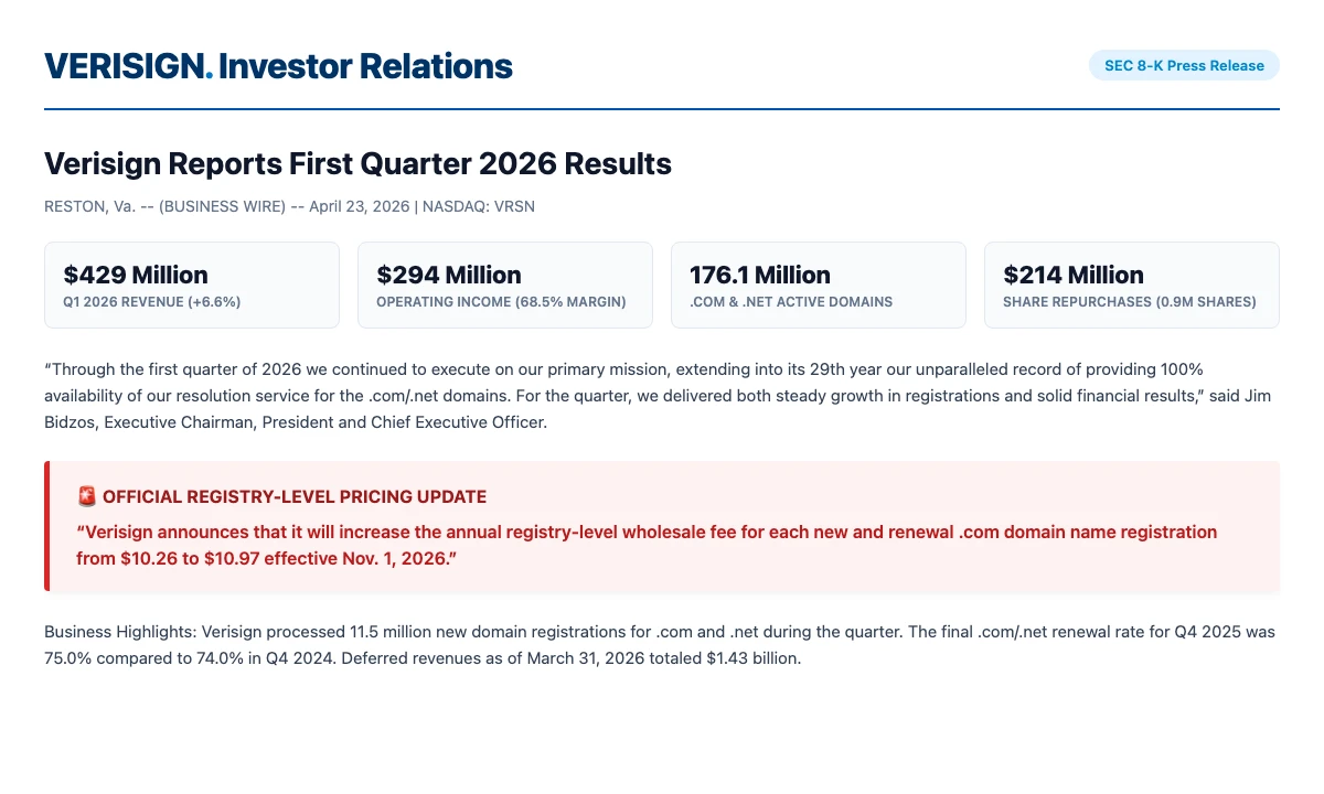 官方公报实录:Verisign 2026 年 Q1 财报披露自 11 月 1 日上调批发价至 $10.97