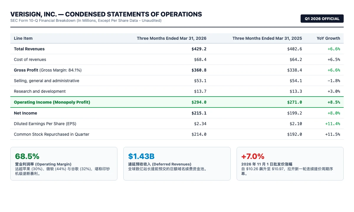 官方财报剖析:Verisign Q1 2026 损益表显示营业利润率高达 68.5%