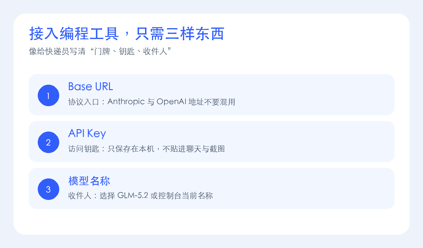 原创流程图：Base URL、API Key 与模型名像门牌、钥匙和收件人