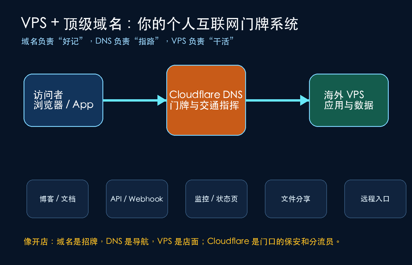 VPS、域名、Cloudflare DNS 与服务之间的关系。