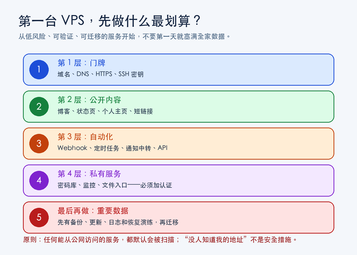 第一台 VPS 的建设路线图。