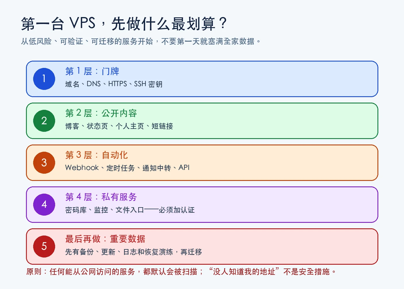 第一台 VPS 的建设路线图。