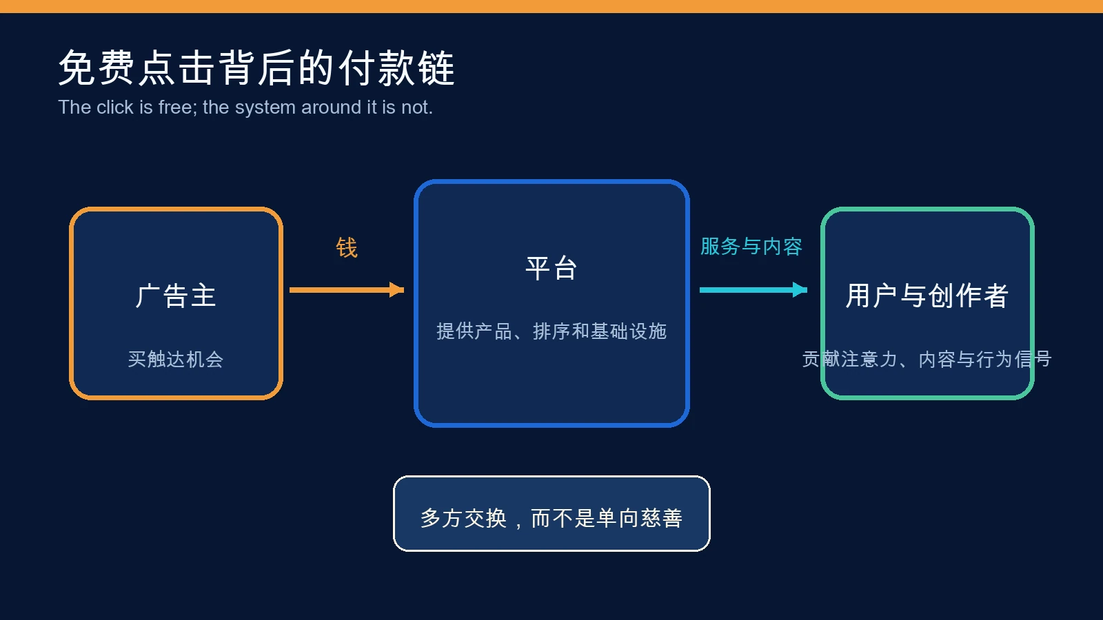 免费点击背后的付款链
