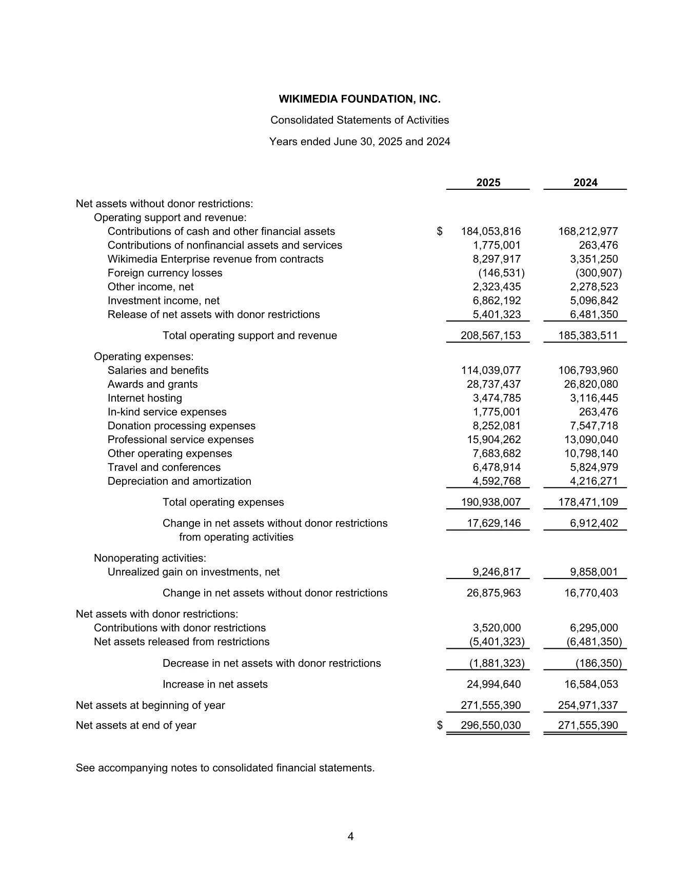 Wikimedia Foundation 2025 财年资金来源