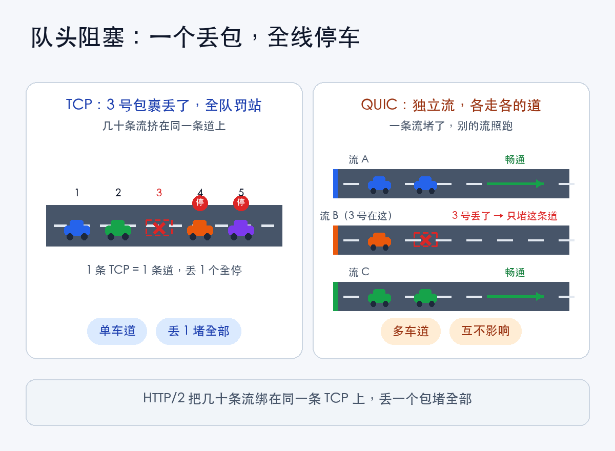 TCP 队头阻塞 vs QUIC 独立流