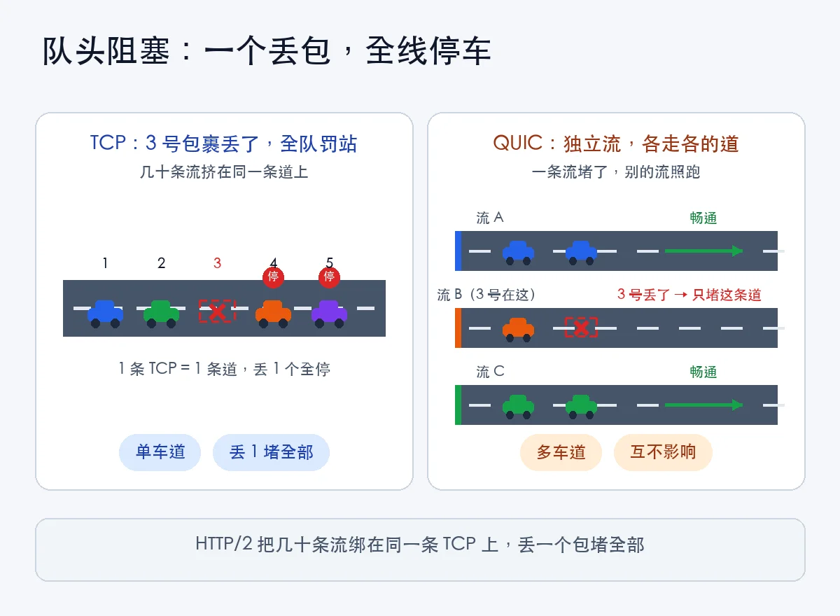 TCP 队头阻塞 vs QUIC 独立流