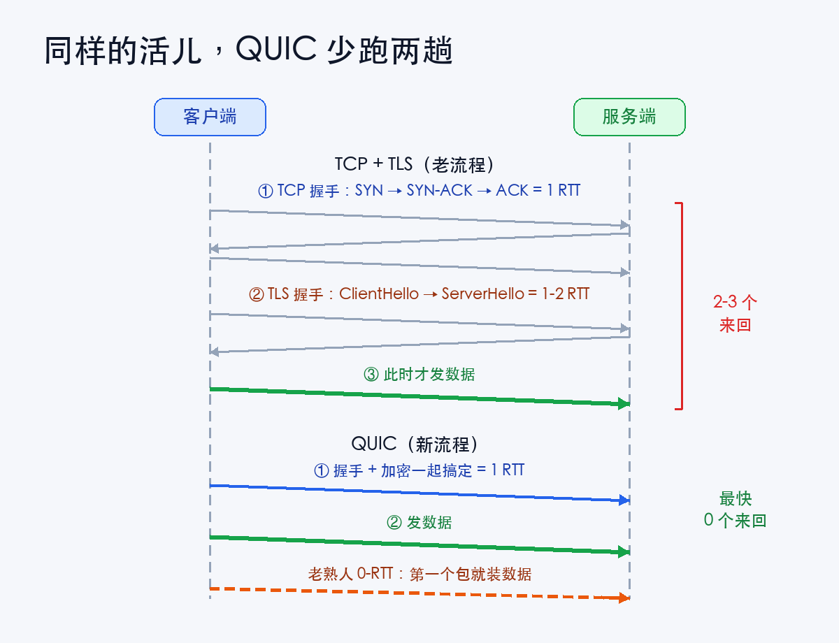 握手成本对比:TCP+TLS 要 2-3 个来回,QUIC 只要 1 个甚至 0 个